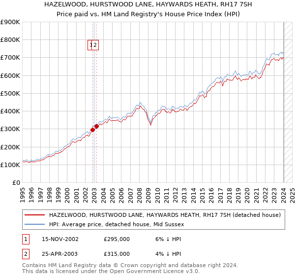 HAZELWOOD, HURSTWOOD LANE, HAYWARDS HEATH, RH17 7SH: Price paid vs HM Land Registry's House Price Index