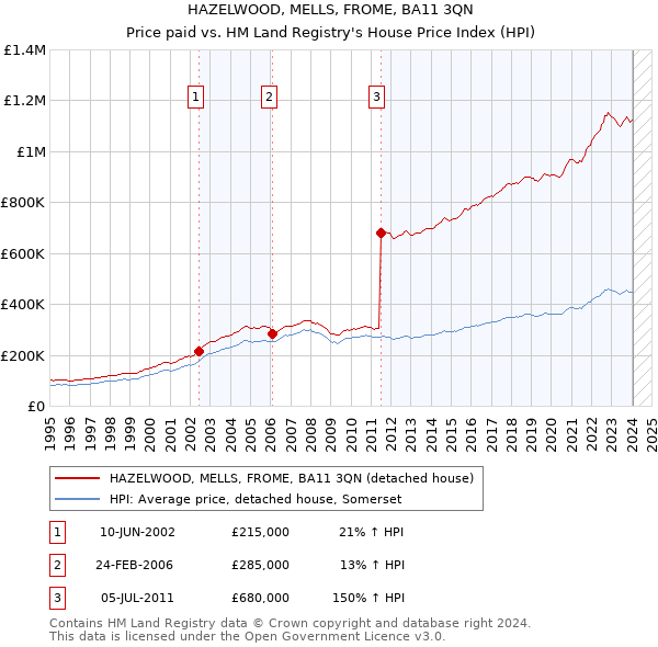 HAZELWOOD, MELLS, FROME, BA11 3QN: Price paid vs HM Land Registry's House Price Index