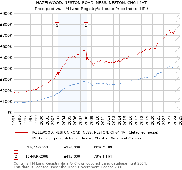 HAZELWOOD, NESTON ROAD, NESS, NESTON, CH64 4AT: Price paid vs HM Land Registry's House Price Index