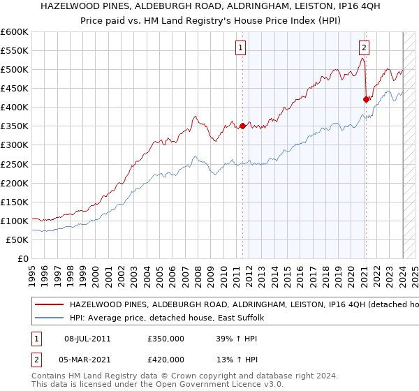 HAZELWOOD PINES, ALDEBURGH ROAD, ALDRINGHAM, LEISTON, IP16 4QH: Price paid vs HM Land Registry's House Price Index