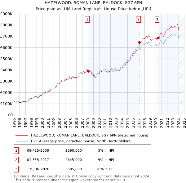 HAZELWOOD, ROMAN LANE, BALDOCK, SG7 6PN: Price paid vs HM Land Registry's House Price Index