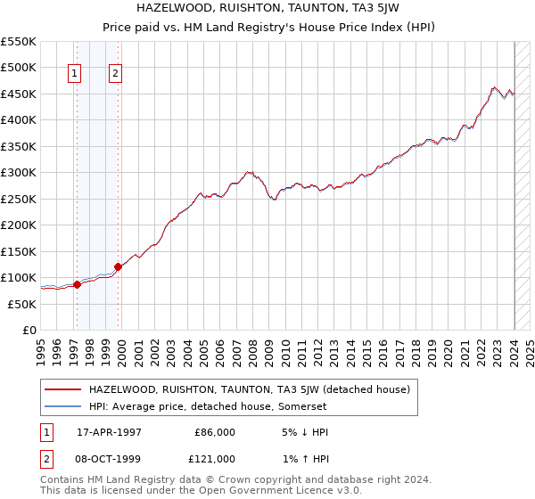 HAZELWOOD, RUISHTON, TAUNTON, TA3 5JW: Price paid vs HM Land Registry's House Price Index