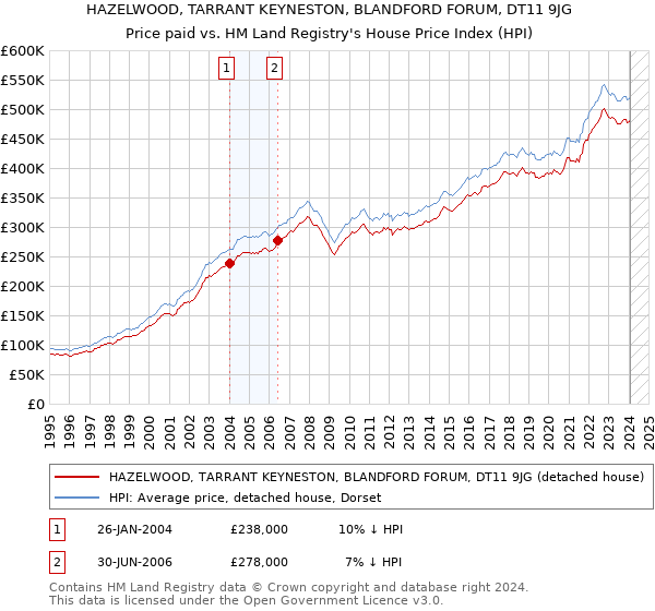 HAZELWOOD, TARRANT KEYNESTON, BLANDFORD FORUM, DT11 9JG: Price paid vs HM Land Registry's House Price Index