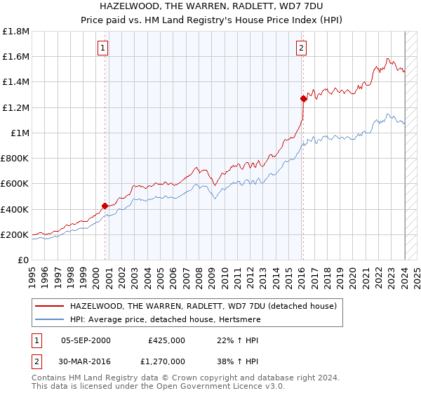 HAZELWOOD, THE WARREN, RADLETT, WD7 7DU: Price paid vs HM Land Registry's House Price Index