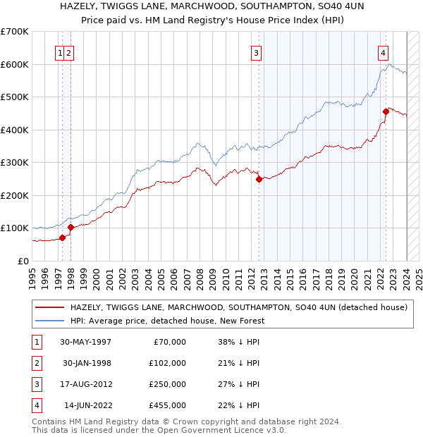 HAZELY, TWIGGS LANE, MARCHWOOD, SOUTHAMPTON, SO40 4UN: Price paid vs HM Land Registry's House Price Index