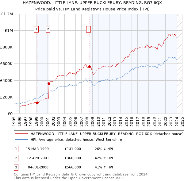 HAZENWOOD, LITTLE LANE, UPPER BUCKLEBURY, READING, RG7 6QX: Price paid vs HM Land Registry's House Price Index