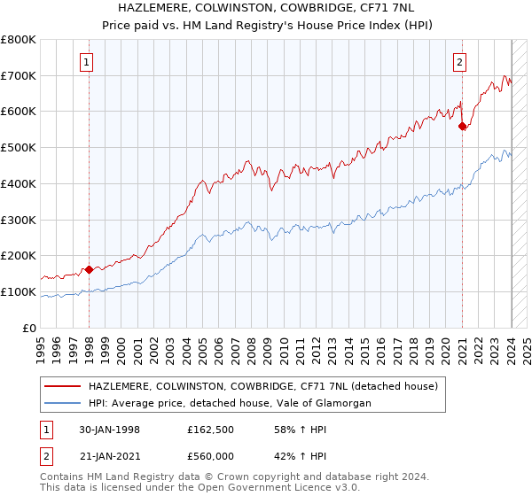 HAZLEMERE, COLWINSTON, COWBRIDGE, CF71 7NL: Price paid vs HM Land Registry's House Price Index