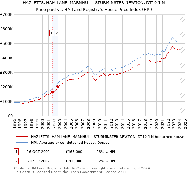 HAZLETTS, HAM LANE, MARNHULL, STURMINSTER NEWTON, DT10 1JN: Price paid vs HM Land Registry's House Price Index