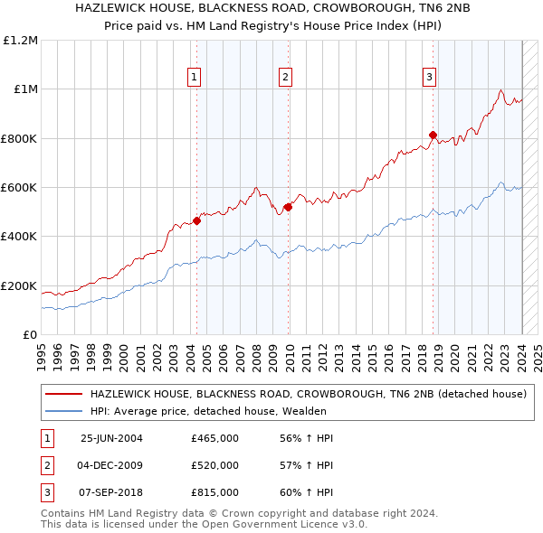 HAZLEWICK HOUSE, BLACKNESS ROAD, CROWBOROUGH, TN6 2NB: Price paid vs HM Land Registry's House Price Index