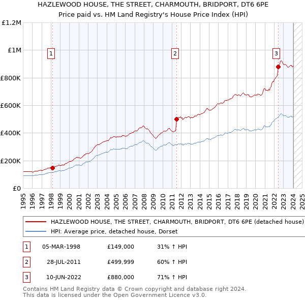 HAZLEWOOD HOUSE, THE STREET, CHARMOUTH, BRIDPORT, DT6 6PE: Price paid vs HM Land Registry's House Price Index