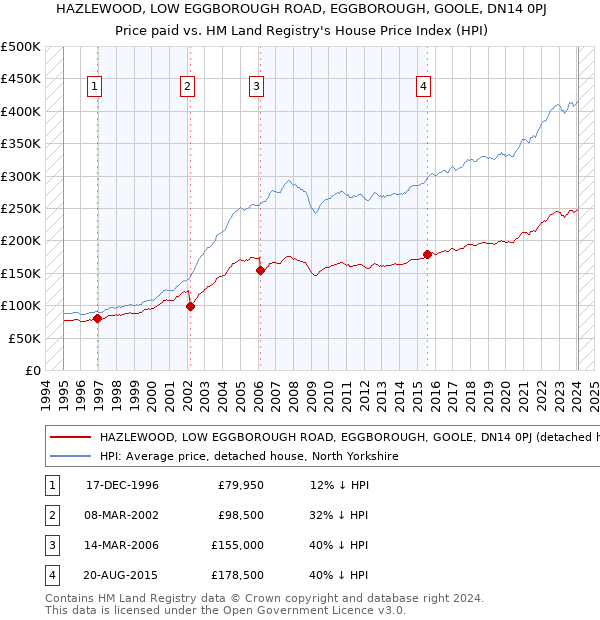 HAZLEWOOD, LOW EGGBOROUGH ROAD, EGGBOROUGH, GOOLE, DN14 0PJ: Price paid vs HM Land Registry's House Price Index