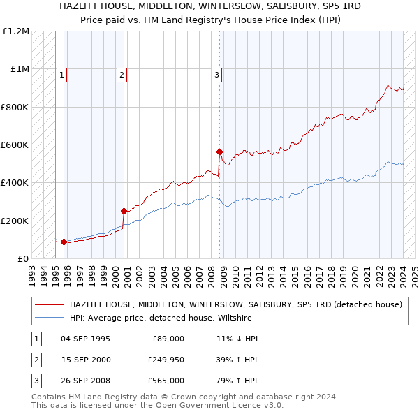 HAZLITT HOUSE, MIDDLETON, WINTERSLOW, SALISBURY, SP5 1RD: Price paid vs HM Land Registry's House Price Index
