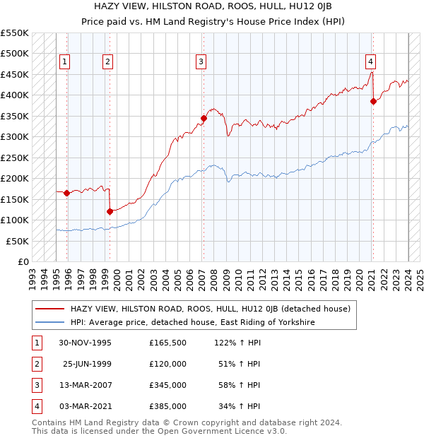 HAZY VIEW, HILSTON ROAD, ROOS, HULL, HU12 0JB: Price paid vs HM Land Registry's House Price Index