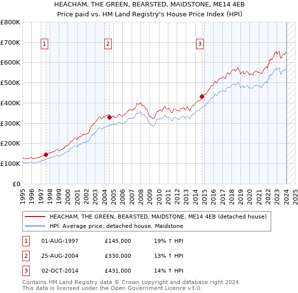 HEACHAM, THE GREEN, BEARSTED, MAIDSTONE, ME14 4EB: Price paid vs HM Land Registry's House Price Index