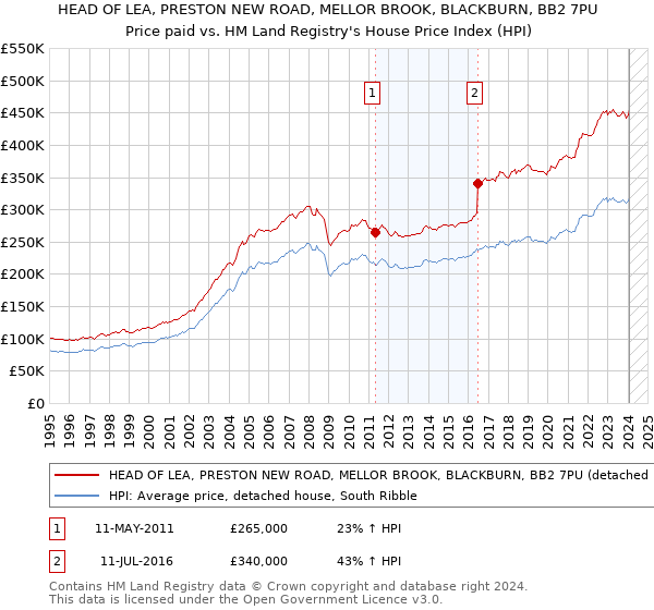 HEAD OF LEA, PRESTON NEW ROAD, MELLOR BROOK, BLACKBURN, BB2 7PU: Price paid vs HM Land Registry's House Price Index