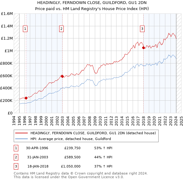 HEADINGLY, FERNDOWN CLOSE, GUILDFORD, GU1 2DN: Price paid vs HM Land Registry's House Price Index