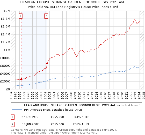 HEADLAND HOUSE, STRANGE GARDEN, BOGNOR REGIS, PO21 4AL: Price paid vs HM Land Registry's House Price Index