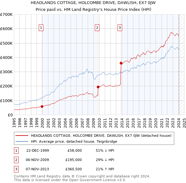HEADLANDS COTTAGE, HOLCOMBE DRIVE, DAWLISH, EX7 0JW: Price paid vs HM Land Registry's House Price Index