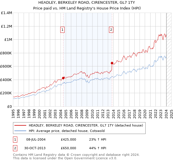 HEADLEY, BERKELEY ROAD, CIRENCESTER, GL7 1TY: Price paid vs HM Land Registry's House Price Index