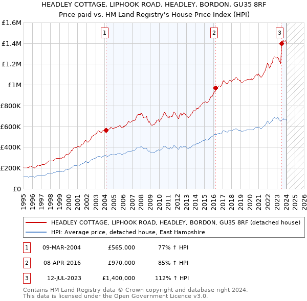 HEADLEY COTTAGE, LIPHOOK ROAD, HEADLEY, BORDON, GU35 8RF: Price paid vs HM Land Registry's House Price Index