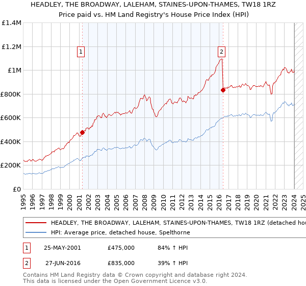 HEADLEY, THE BROADWAY, LALEHAM, STAINES-UPON-THAMES, TW18 1RZ: Price paid vs HM Land Registry's House Price Index