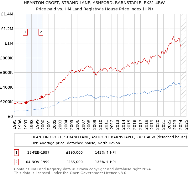 HEANTON CROFT, STRAND LANE, ASHFORD, BARNSTAPLE, EX31 4BW: Price paid vs HM Land Registry's House Price Index