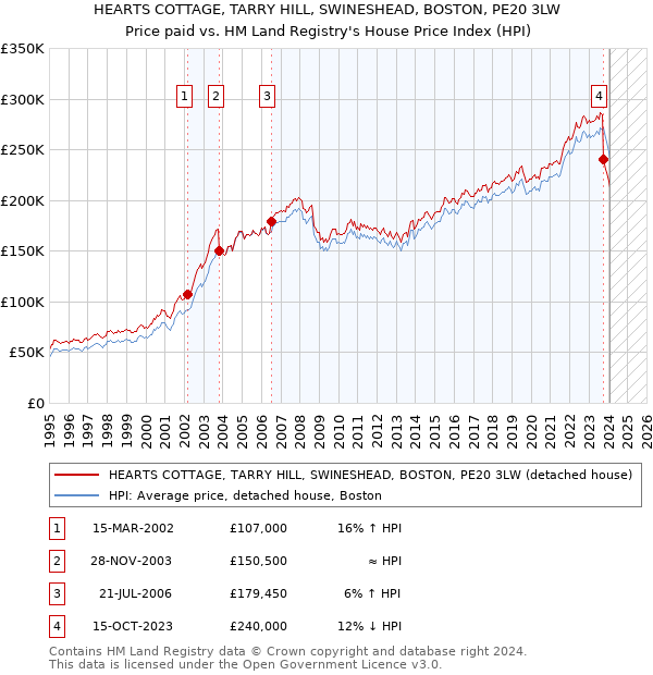 HEARTS COTTAGE, TARRY HILL, SWINESHEAD, BOSTON, PE20 3LW: Price paid vs HM Land Registry's House Price Index