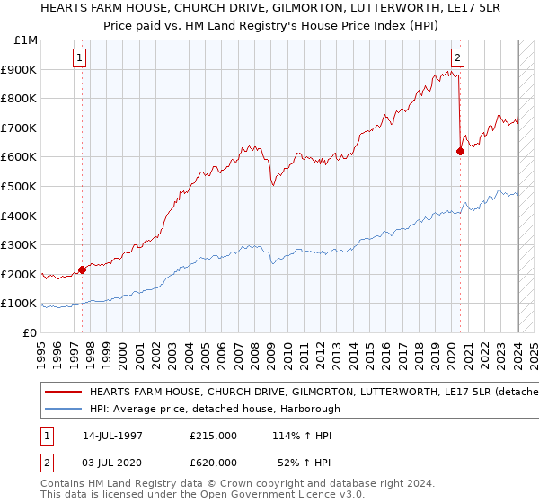 HEARTS FARM HOUSE, CHURCH DRIVE, GILMORTON, LUTTERWORTH, LE17 5LR: Price paid vs HM Land Registry's House Price Index
