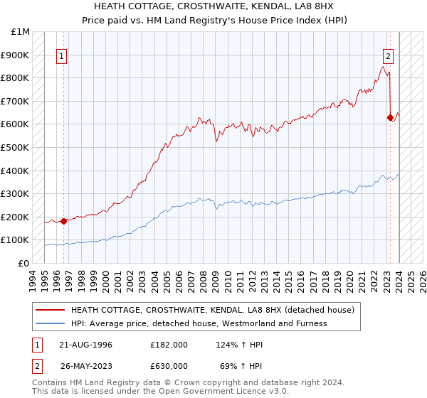 HEATH COTTAGE, CROSTHWAITE, KENDAL, LA8 8HX: Price paid vs HM Land Registry's House Price Index
