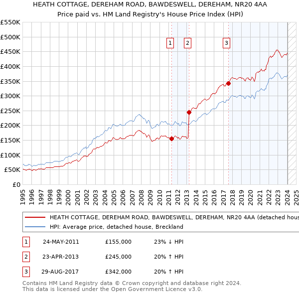 HEATH COTTAGE, DEREHAM ROAD, BAWDESWELL, DEREHAM, NR20 4AA: Price paid vs HM Land Registry's House Price Index