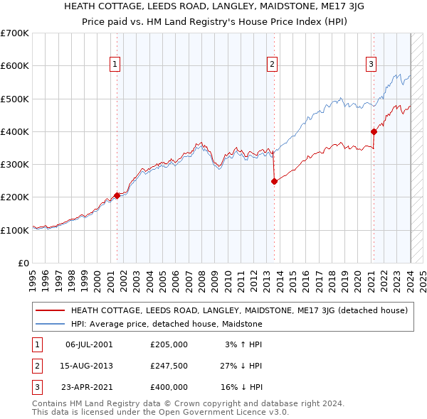 HEATH COTTAGE, LEEDS ROAD, LANGLEY, MAIDSTONE, ME17 3JG: Price paid vs HM Land Registry's House Price Index