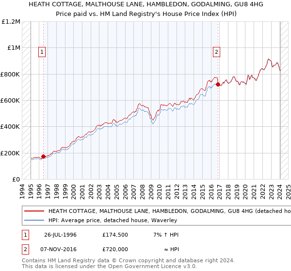 HEATH COTTAGE, MALTHOUSE LANE, HAMBLEDON, GODALMING, GU8 4HG: Price paid vs HM Land Registry's House Price Index