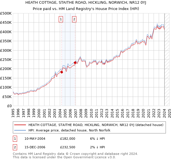 HEATH COTTAGE, STAITHE ROAD, HICKLING, NORWICH, NR12 0YJ: Price paid vs HM Land Registry's House Price Index