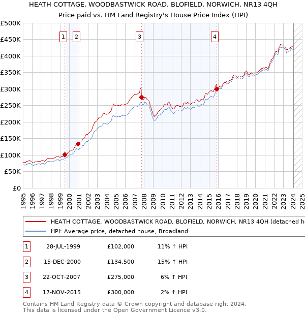 HEATH COTTAGE, WOODBASTWICK ROAD, BLOFIELD, NORWICH, NR13 4QH: Price paid vs HM Land Registry's House Price Index