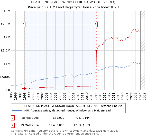 HEATH END PLACE, WINDSOR ROAD, ASCOT, SL5 7LQ: Price paid vs HM Land Registry's House Price Index