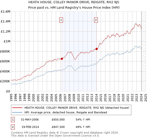 HEATH HOUSE, COLLEY MANOR DRIVE, REIGATE, RH2 9JS: Price paid vs HM Land Registry's House Price Index