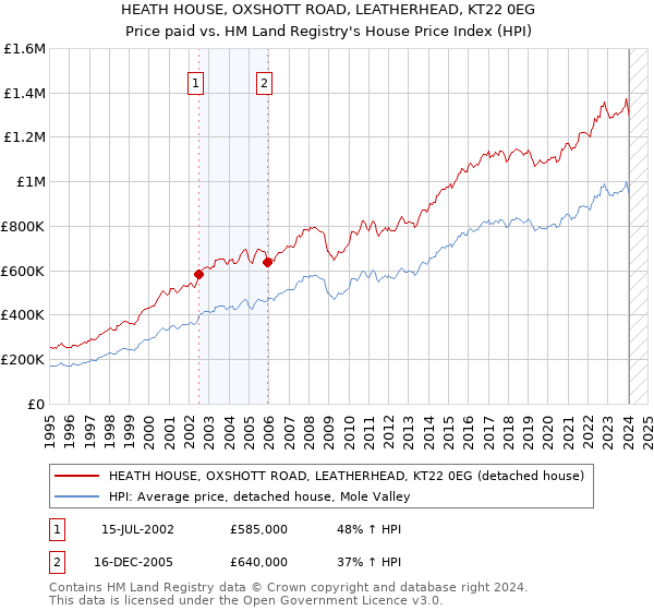 HEATH HOUSE, OXSHOTT ROAD, LEATHERHEAD, KT22 0EG: Price paid vs HM Land Registry's House Price Index