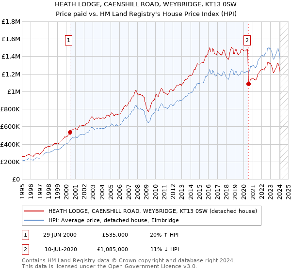 HEATH LODGE, CAENSHILL ROAD, WEYBRIDGE, KT13 0SW: Price paid vs HM Land Registry's House Price Index