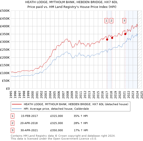 HEATH LODGE, MYTHOLM BANK, HEBDEN BRIDGE, HX7 6DL: Price paid vs HM Land Registry's House Price Index