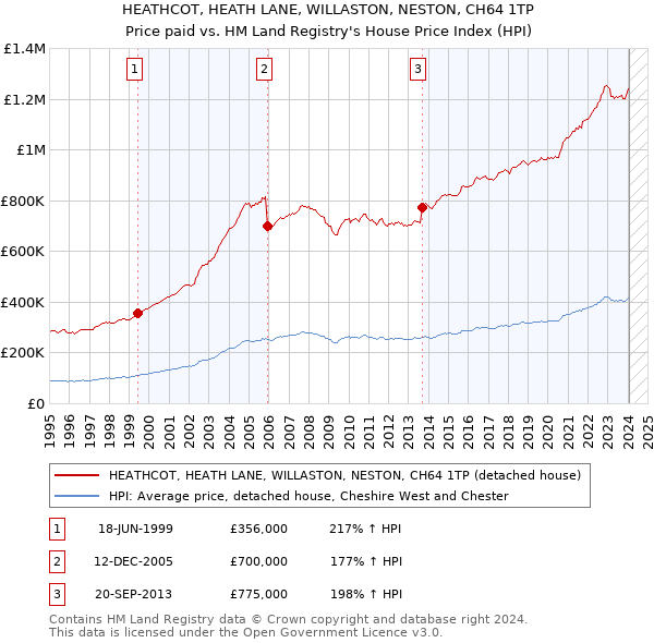 HEATHCOT, HEATH LANE, WILLASTON, NESTON, CH64 1TP: Price paid vs HM Land Registry's House Price Index