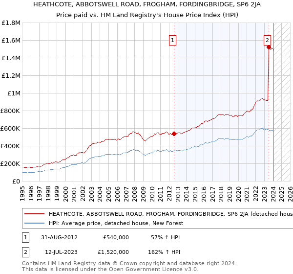 HEATHCOTE, ABBOTSWELL ROAD, FROGHAM, FORDINGBRIDGE, SP6 2JA: Price paid vs HM Land Registry's House Price Index