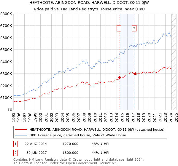HEATHCOTE, ABINGDON ROAD, HARWELL, DIDCOT, OX11 0JW: Price paid vs HM Land Registry's House Price Index