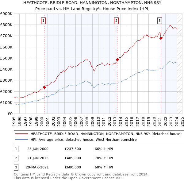 HEATHCOTE, BRIDLE ROAD, HANNINGTON, NORTHAMPTON, NN6 9SY: Price paid vs HM Land Registry's House Price Index