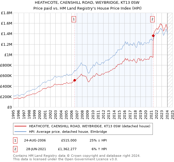 HEATHCOTE, CAENSHILL ROAD, WEYBRIDGE, KT13 0SW: Price paid vs HM Land Registry's House Price Index