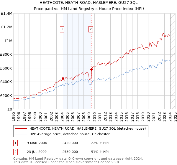 HEATHCOTE, HEATH ROAD, HASLEMERE, GU27 3QL: Price paid vs HM Land Registry's House Price Index