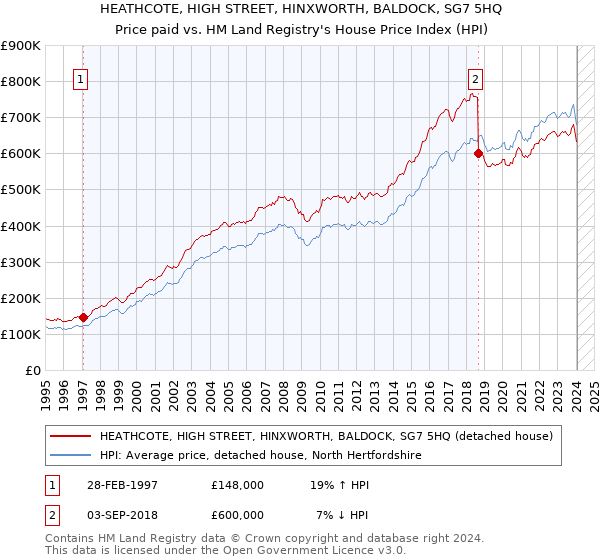 HEATHCOTE, HIGH STREET, HINXWORTH, BALDOCK, SG7 5HQ: Price paid vs HM Land Registry's House Price Index