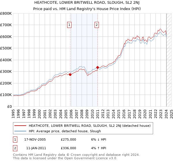 HEATHCOTE, LOWER BRITWELL ROAD, SLOUGH, SL2 2NJ: Price paid vs HM Land Registry's House Price Index