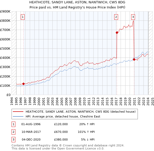 HEATHCOTE, SANDY LANE, ASTON, NANTWICH, CW5 8DG: Price paid vs HM Land Registry's House Price Index