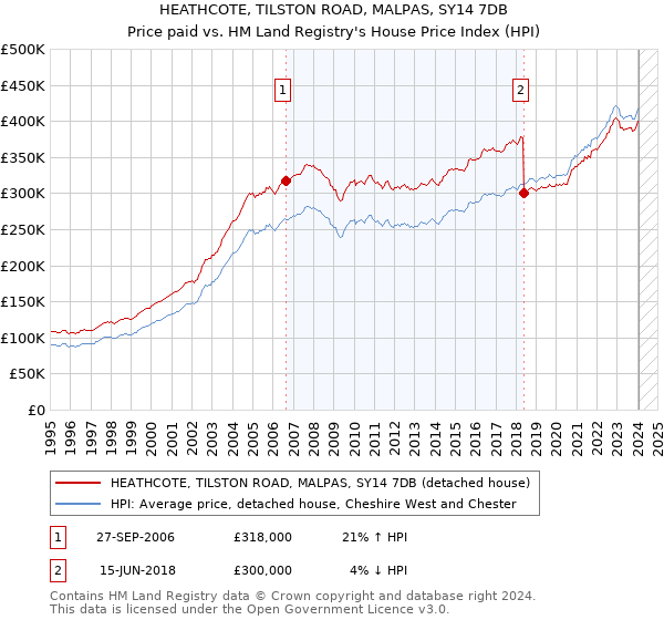 HEATHCOTE, TILSTON ROAD, MALPAS, SY14 7DB: Price paid vs HM Land Registry's House Price Index