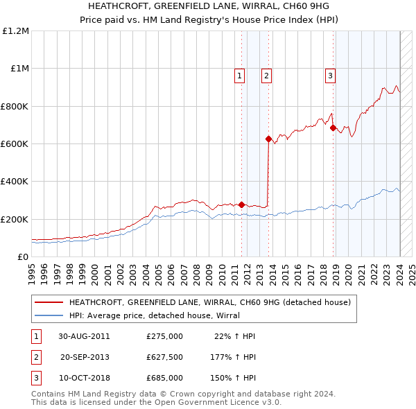 HEATHCROFT, GREENFIELD LANE, WIRRAL, CH60 9HG: Price paid vs HM Land Registry's House Price Index